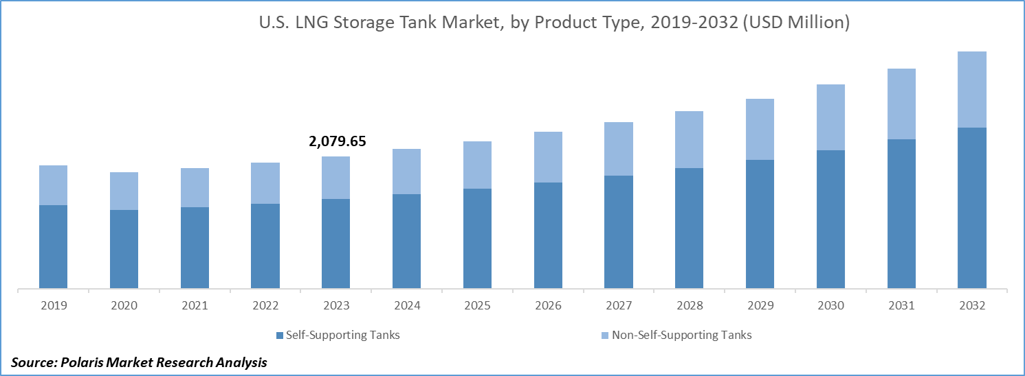 LNG Storage Tank Market Size